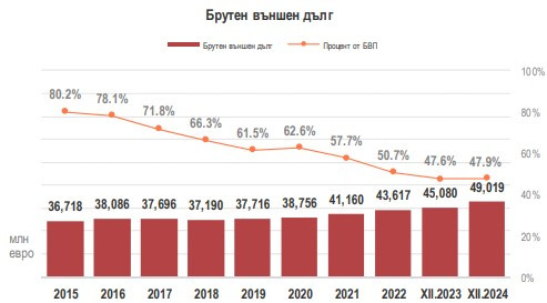 Източник: БНБ и МФ