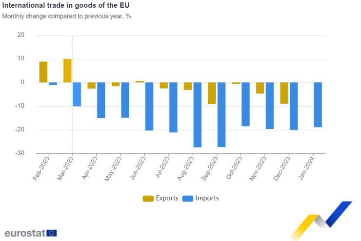 Източник: Евростат