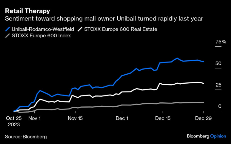 Нагласите към собственика на молове Unibail се промениха бързо миналата година. Графика: Bloomberg LP
