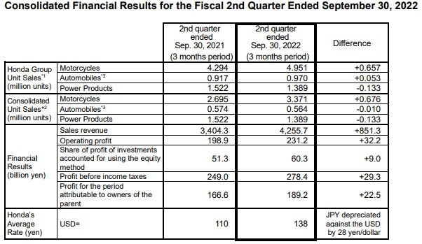 Данни от тримесечния финансов отчет на Honda Motor. Източник: Honda