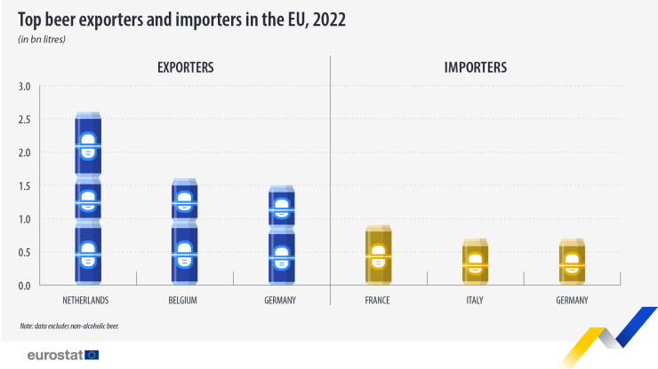 Топ износители и вносители на бира в ЕС за 2022 г. Източник: Евростат