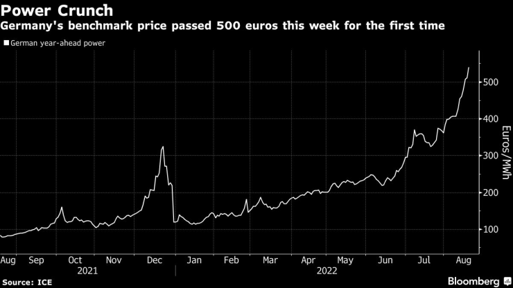 Цената на електроенергията в Германия за година напред. Графика: Bloomberg