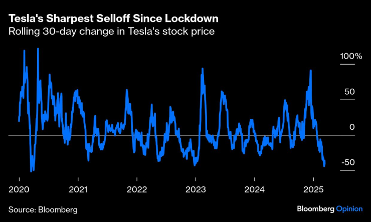 Най-рязката разпродажба на акции на Tesla от затварянето насам. Графика: Bloomberg LP