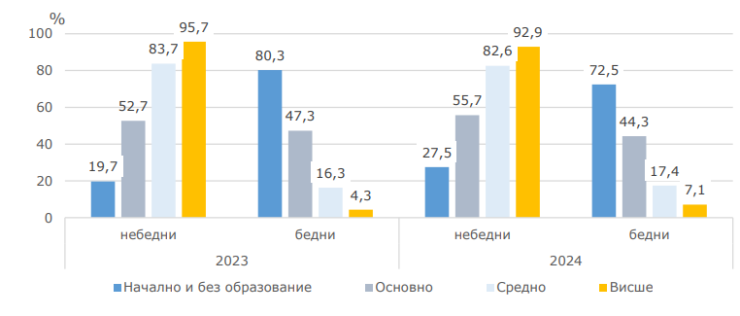 Източник: НСИ