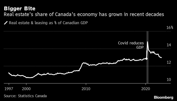 Делът на имотите в канадската икономика нараства в последните десетилетия. Графика: Bloomberg LP
