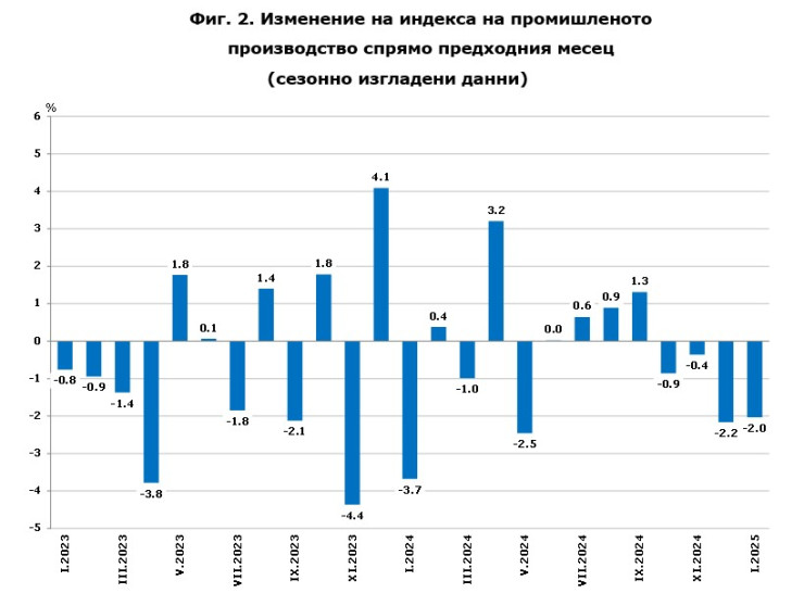 Източник: НСИ