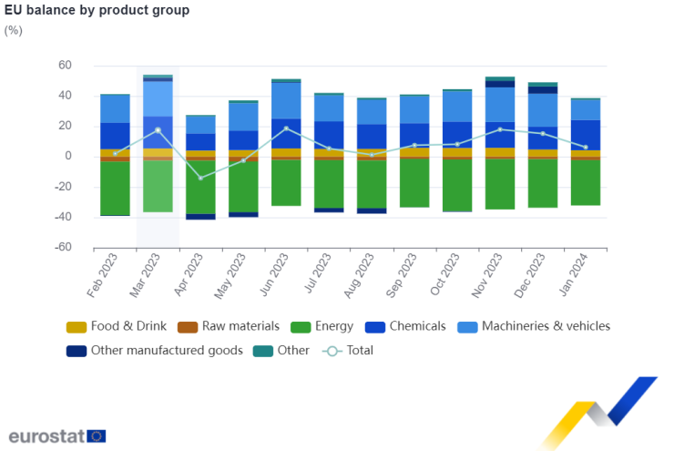 Източник: Евростат