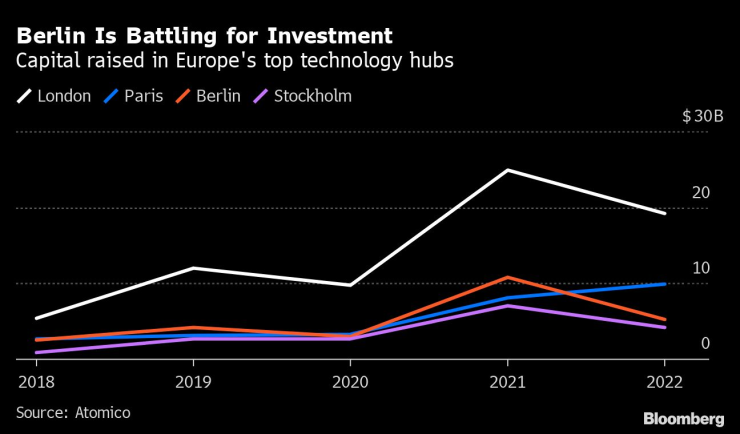 Наемите в Берлин са нараснали над два пъти за десет години. Графика: Bloomberg LP