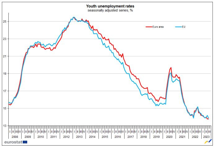 Младежка безработица в ЕС през юли. Източник: Евростат