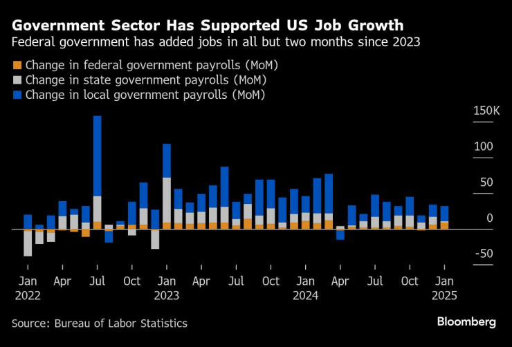 През последните две години правителството силно подкрепяше пазара на труда в САЩ. Графика: Bloomberg