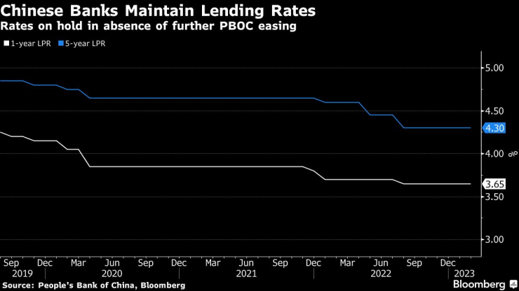 Китайските кредитори запазиха непроменени лихвите. Източник: Китайска народна банка/Bloomberg
