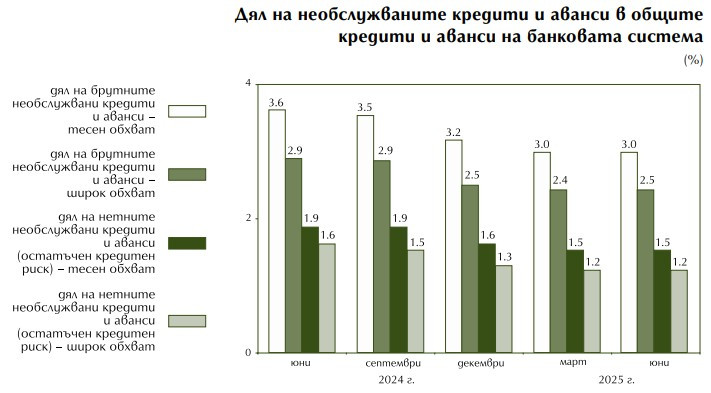 Източник: БНБ