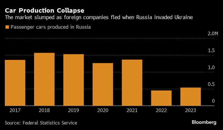 Производството на автомобили в Русия през последните години. Графика: Bloomberg