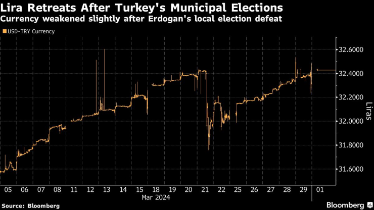 Турската лира поевтинява след местните избори в страната. Графика: Bloomberg LP