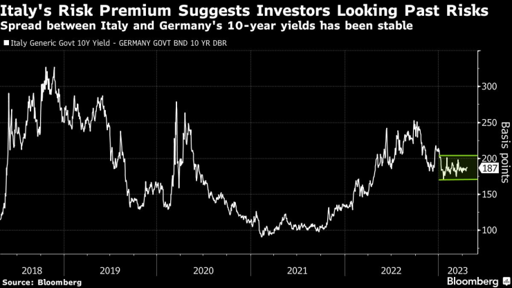 Рисковата премия на Италия предполага, че инвеститорите пренебрегват опасностите. Графика: Bloomberg LP