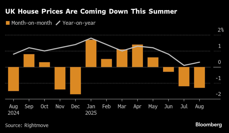 Цените на жилищата във Великобритания спадат през лятото. Графика: Bloomberg