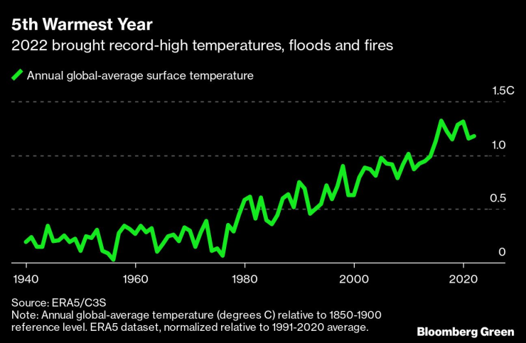 Покачването на температурите до 2022 г. Графика: Bloomberg