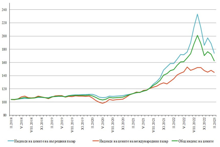 Източник: НСИ