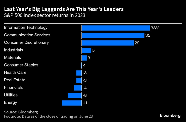 Големите губещи от 2022 г. са победителите тази година. Графика: Bloomberg