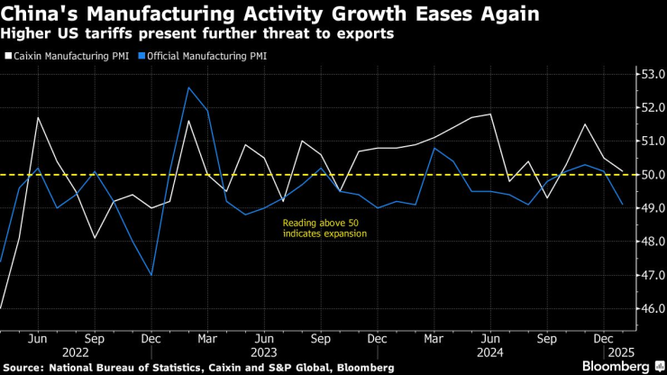 Ръстът на производствената активност в Китай отново се забавя. Изображение: Bloomberg
