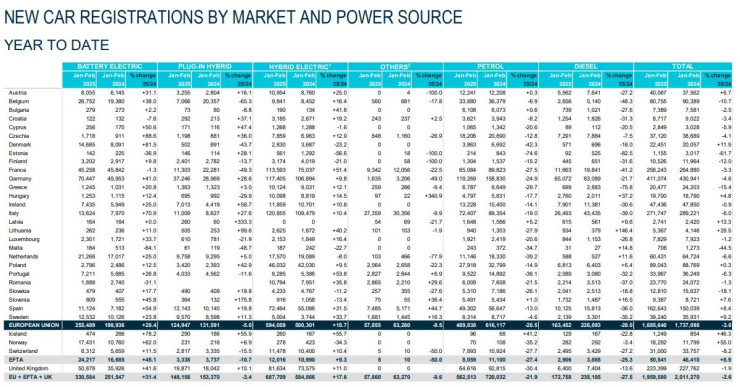 Общи продажби на нови коли за първите два месеца на годината в Европа. Графика: АСЕА