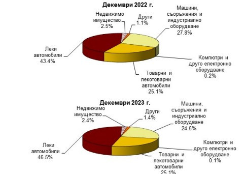 Източник: БНБ