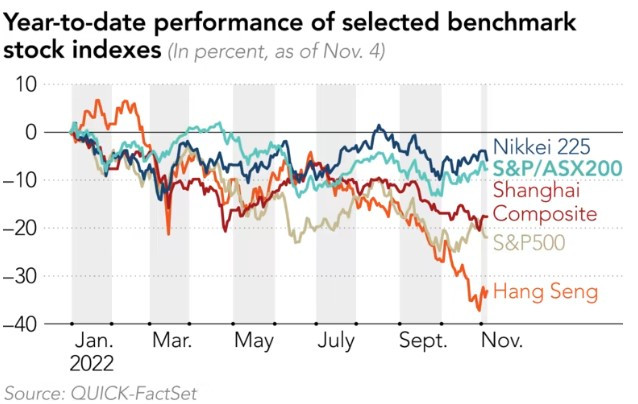 Представянето на основните борсови индекси в глобален план от началото на годината. Източник: QUICK-FactSet