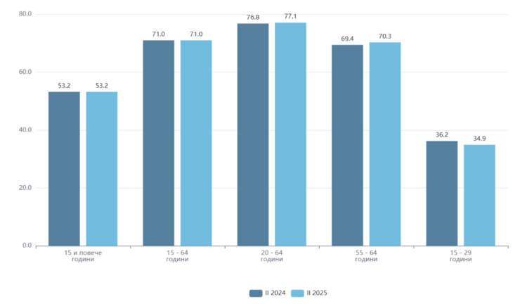Източник: НСИ