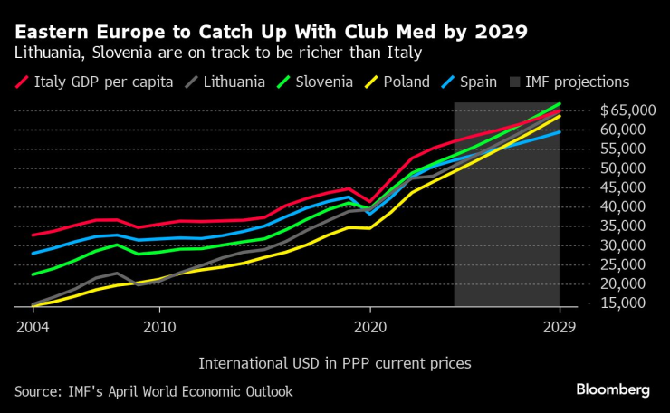 Източна Европа ще настигне южните страни членки на ЕС до 2029 г. Графика: Bloomberg LP