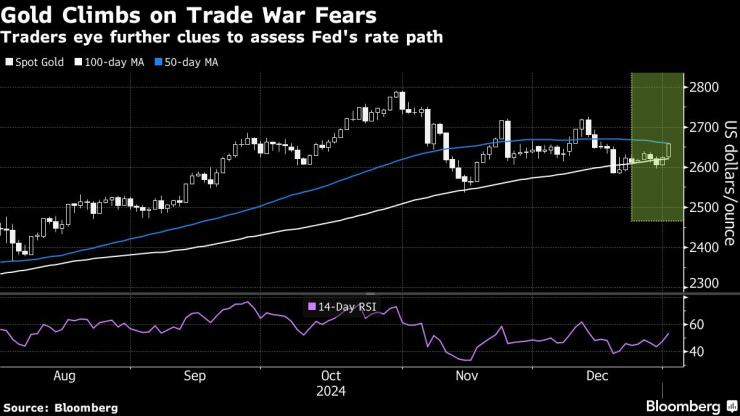 Златото поскъпва заради опасенията от търговска война. Изображение: Bloomberg