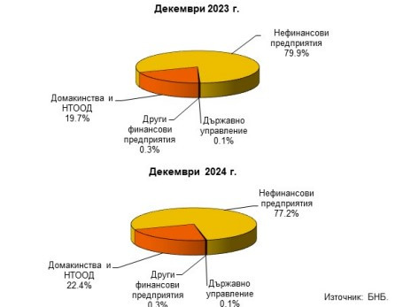 Източник: БНБ