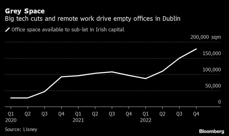 Големите съкращения при технологичните компании и работата от разстояние опразват офисите в Дъблин. Графика: Bloomberg LP