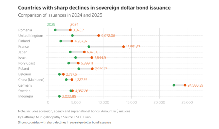 Страните с най-рязък спад в емитирането на държавни облигации в долари. Графика: Ройтерс	
