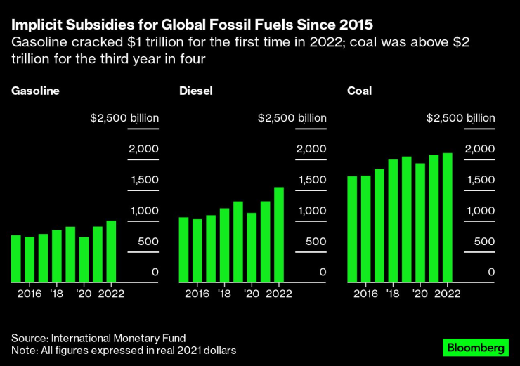 Имплицитни субсидии за изкопаемите горива в глобален мащаб от 2015 г. насам. Източник: МВФ/Bloomberg