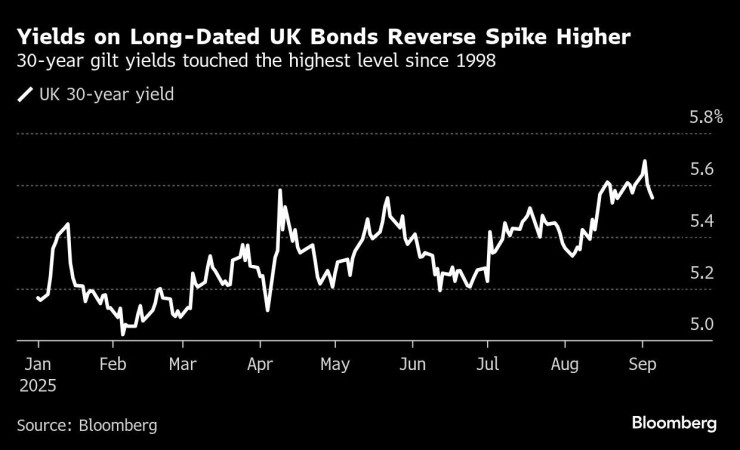 Доходността по дългосрочните британски облигации рязко се увеличи. Графика: Bloomberg
