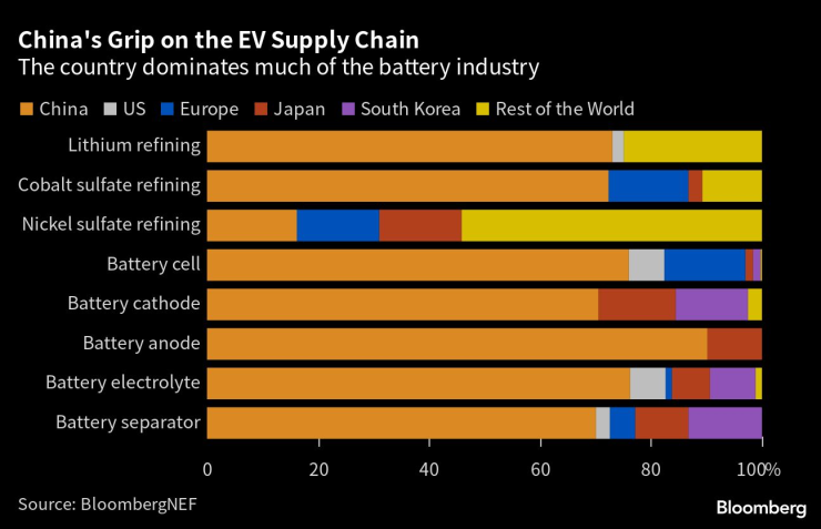 Факторът "Китай" в глобалната верига на доставки на електромобилни батерии. Източник: BloombergNEF