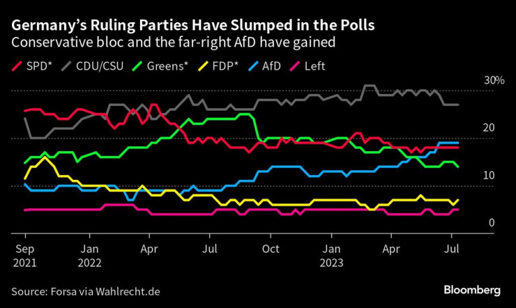 Подкрепата за управляващите партии в Германия спада. Графика: Bloomberg