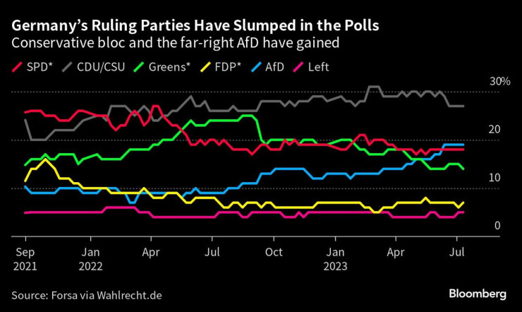 Подкрепата за управляващите партии в Германия спада. Графика: Bloomberg