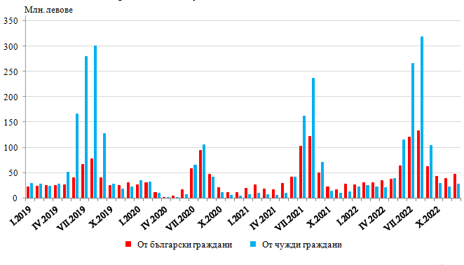 Приходи от нощувки в местата за настаняване по месеци. Графика: НСИ