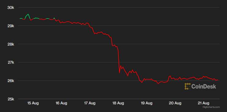 Цената на биткойна през последната седмица. Графика: CoinDesk