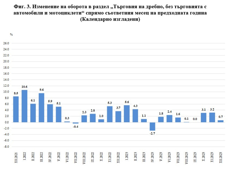 Източник: НСИ