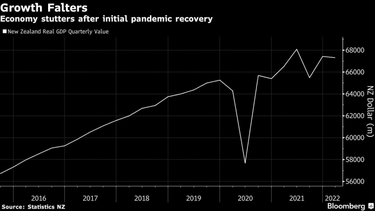 Продажбите на дребно в Нова Зеландия намаляха за второ поредно тримесечие в трите месеца до края на юни 2022 г. Източник: Bloomberg L.P.