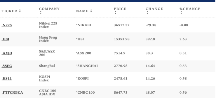 Таблица: CNBC