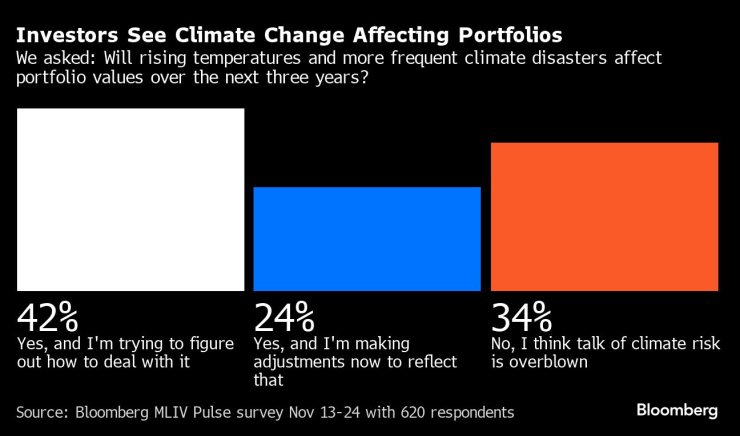 Инвеститорите очакват климатичните промени да окажат въздействие върху тяхното портфолио от активи. Източник: Bloomberg