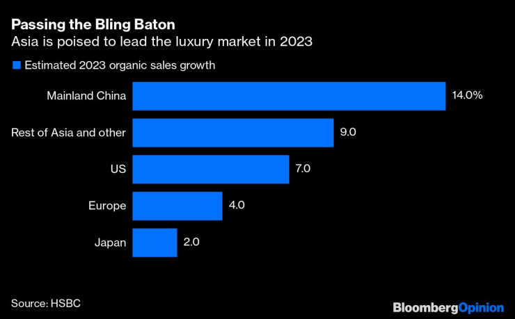 Азия ще поведе пазара на луксозни стоки през 2023 г. Графика: Bloomberg L.P.