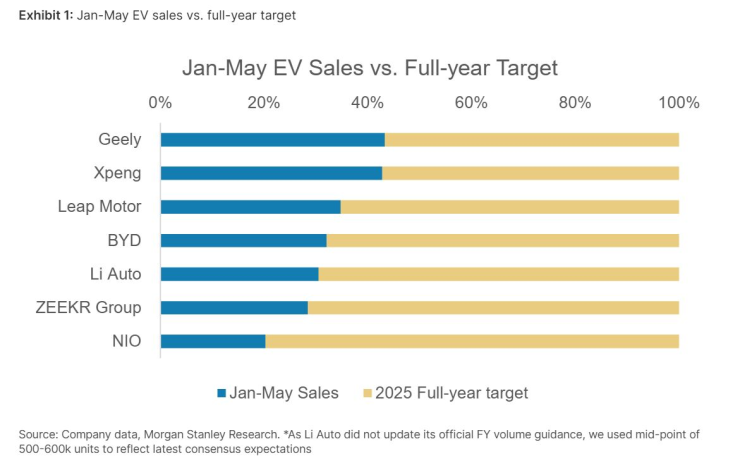 Напредък при основните китайски марки електромобили по отношение на техните годишни цели за продажби. Графика: Bloomberg