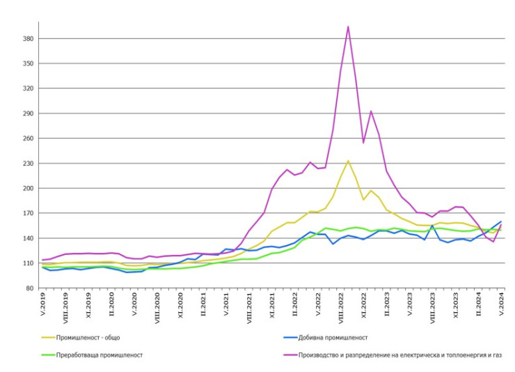 Източник: НСИ