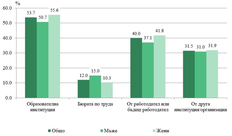 Източник: НСИ