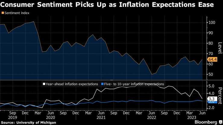 Потребителските нагласи в САЩ се подобряват на фона на облекчаването на инфлационния натиск. Източник: Мичиганският университет/Bloomberg