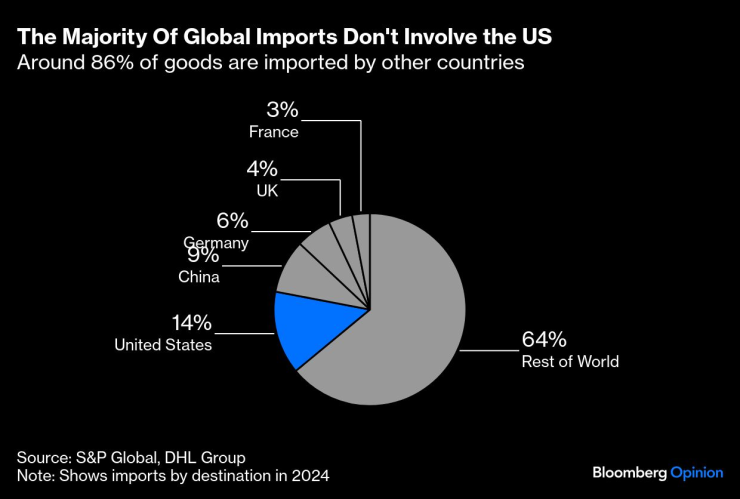 Мнозинството от световния внос не включва САЩ. Графика: Bloomberg LP